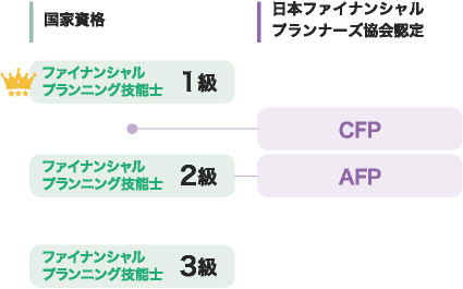国家資格　日本ファイナンシャルプランナーズ協会認定の図